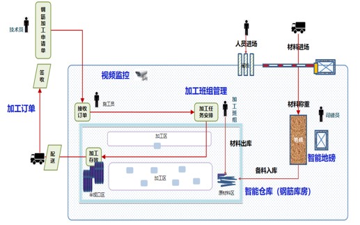 智能钢筋加工流程.jpg